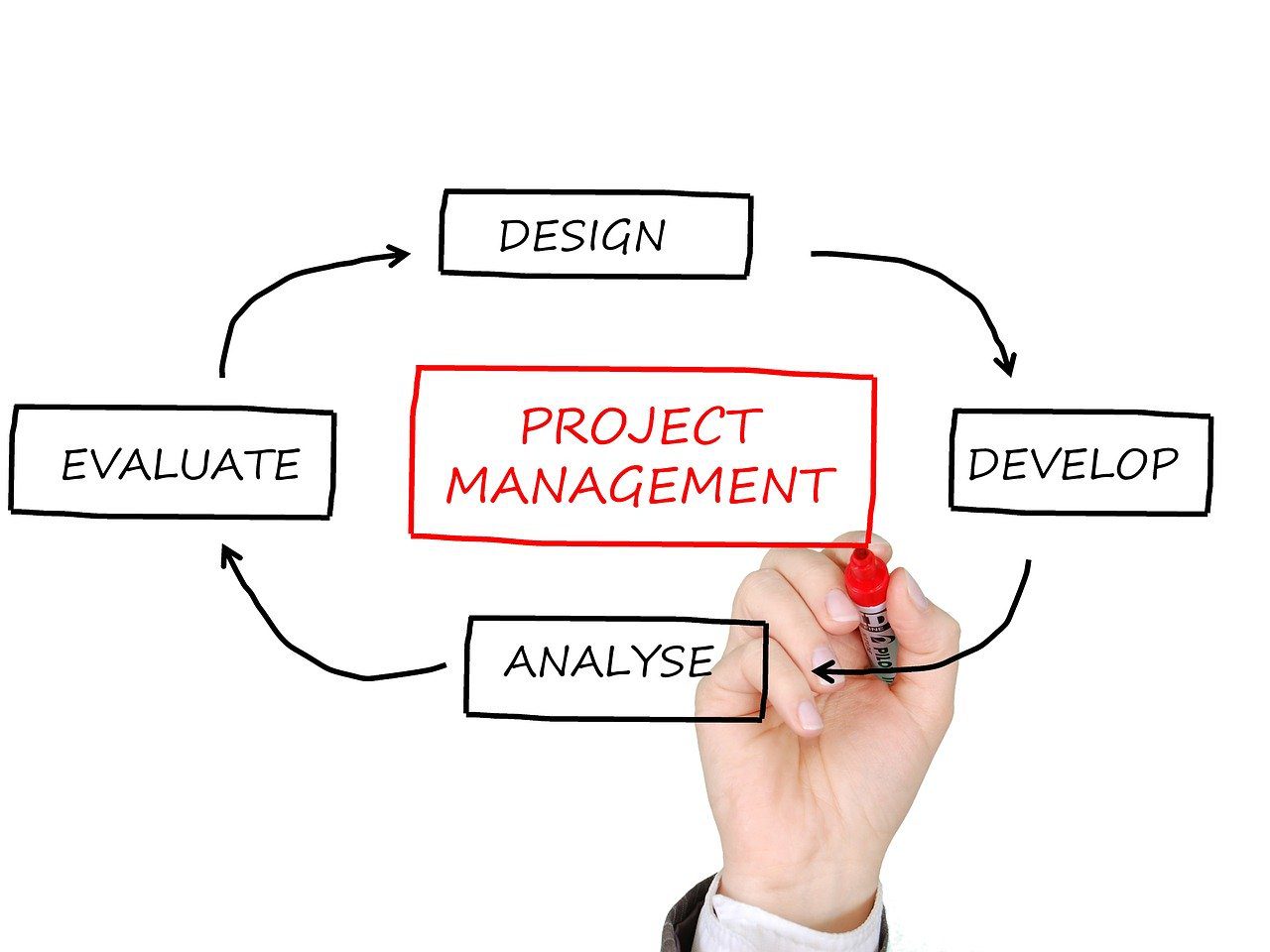 Good Project Management in Automated Manufacturing